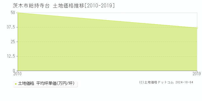 総持寺台(茨木市)の土地価格推移グラフ(坪単価)[2010-2019年]