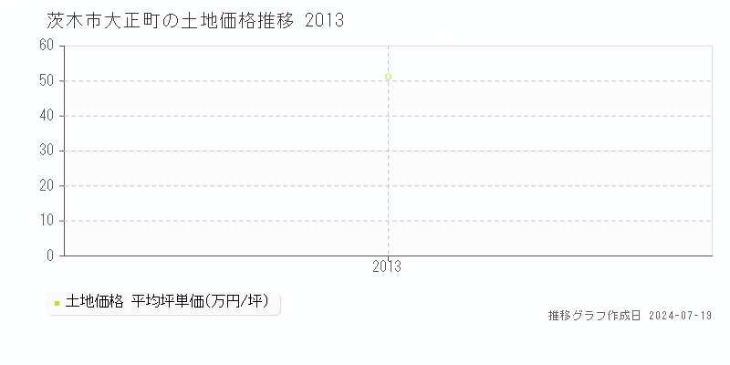 茨木市大正町の土地取引事例推移グラフ 