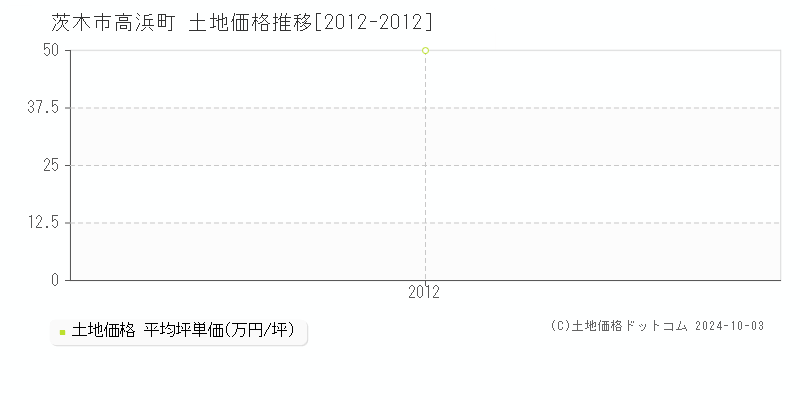 高浜町(茨木市)の土地価格推移グラフ(坪単価)[2012-2012年]