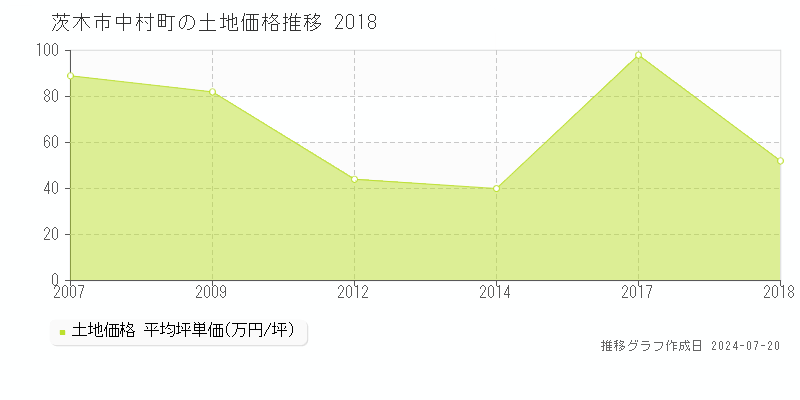 茨木市中村町(大阪府)の土地価格推移グラフ [2007-2018年]
