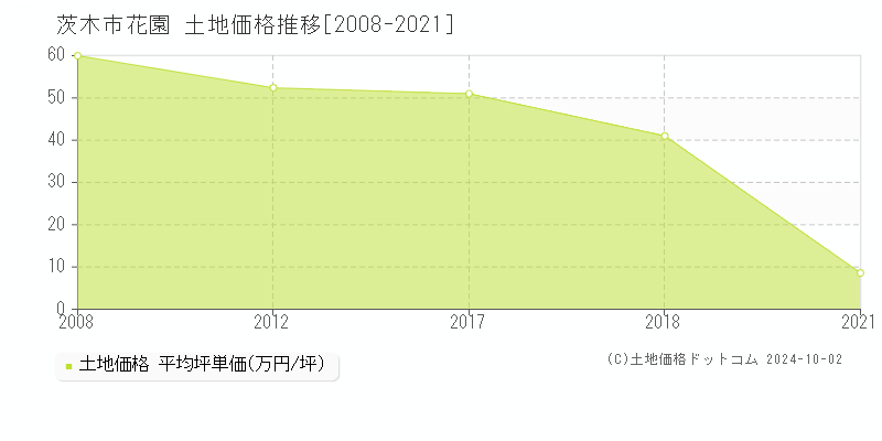 花園(茨木市)の土地価格推移グラフ(坪単価)[2008-2021年]