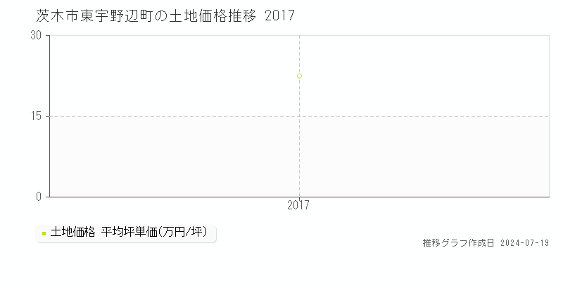 茨木市東宇野辺町の土地取引事例推移グラフ 