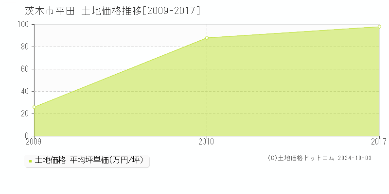 平田(茨木市)の土地価格推移グラフ(坪単価)[2009-2017年]