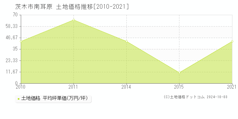 南耳原(茨木市)の土地価格推移グラフ(坪単価)[2010-2021年]