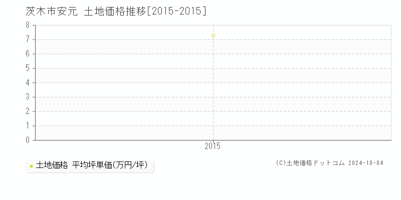 安元(茨木市)の土地価格推移グラフ(坪単価)[2015-2015年]