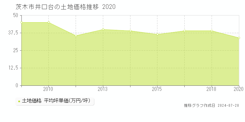 茨木市井口台(大阪府)の土地価格推移グラフ [2007-2020年]