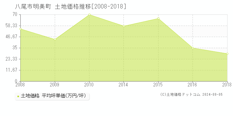 明美町(八尾市)の土地価格推移グラフ(坪単価)[2008-2018年]