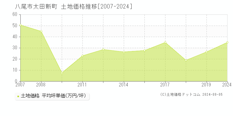 太田新町(八尾市)の土地価格推移グラフ(坪単価)