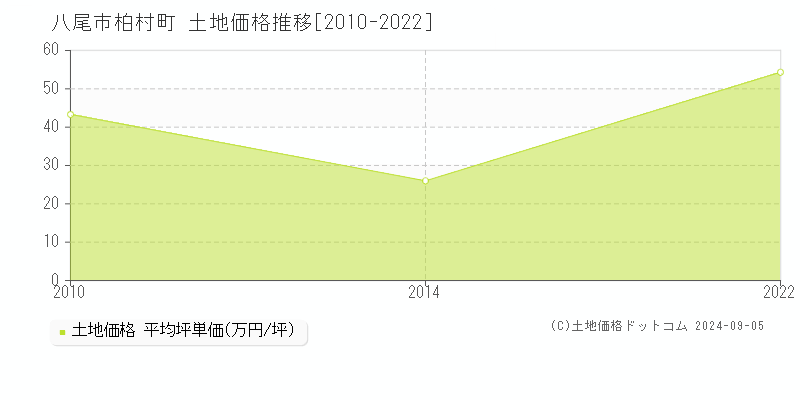 柏村町(八尾市)の土地価格推移グラフ(坪単価)[2010-2022年]