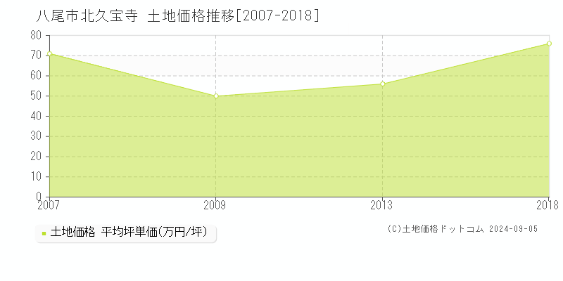 北久宝寺(八尾市)の土地価格推移グラフ(坪単価)[2007-2018年]