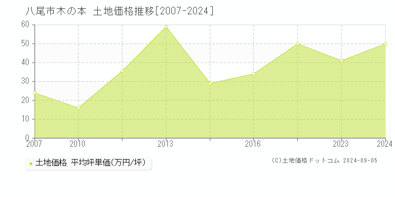 木の本(八尾市)の土地価格推移グラフ(坪単価)[2007-2024年]