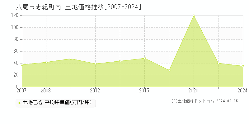 志紀町南(八尾市)の土地価格推移グラフ(坪単価)