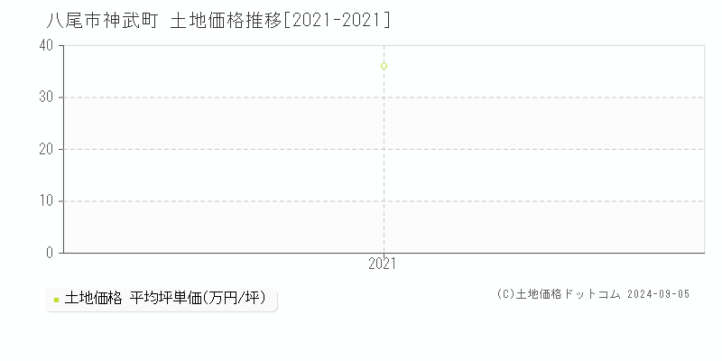 神武町(八尾市)の土地価格推移グラフ(坪単価)[2021-2021年]