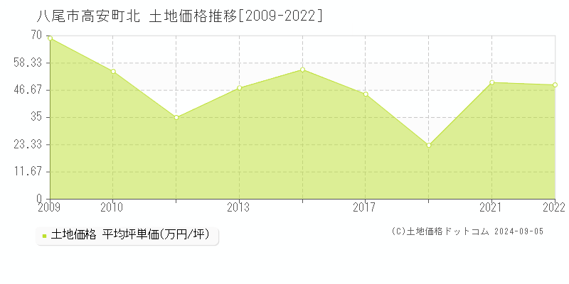 高安町北(八尾市)の土地価格推移グラフ(坪単価)[2009-2022年]