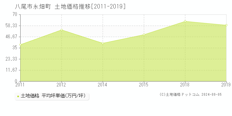 永畑町(八尾市)の土地価格推移グラフ(坪単価)