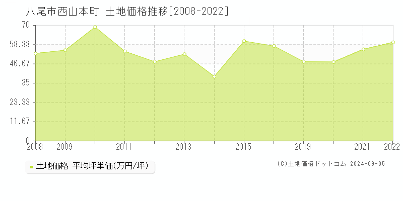 西山本町(八尾市)の土地価格推移グラフ(坪単価)[2008-2022年]