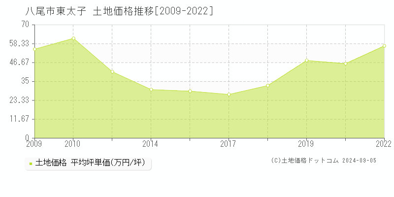 東太子(八尾市)の土地価格推移グラフ(坪単価)[2009-2022年]