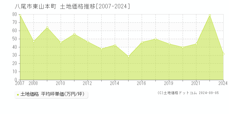 東山本町(八尾市)の土地価格推移グラフ(坪単価)[2007-2024年]