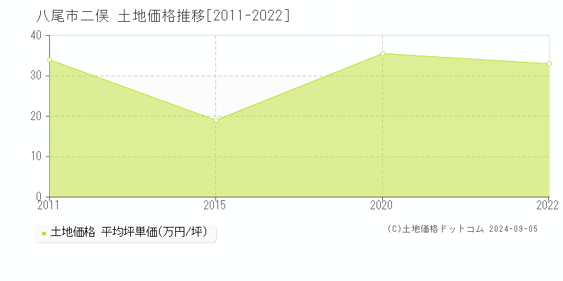 二俣(八尾市)の土地価格推移グラフ(坪単価)[2011-2022年]