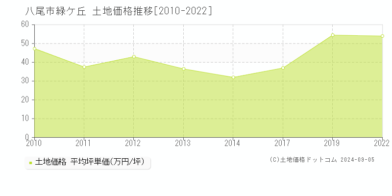 緑ケ丘(八尾市)の土地価格推移グラフ(坪単価)[2010-2022年]