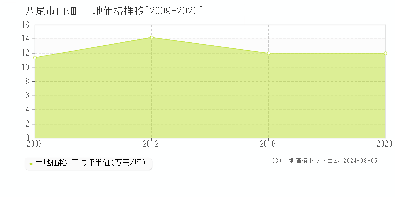 山畑(八尾市)の土地価格推移グラフ(坪単価)[2009-2020年]