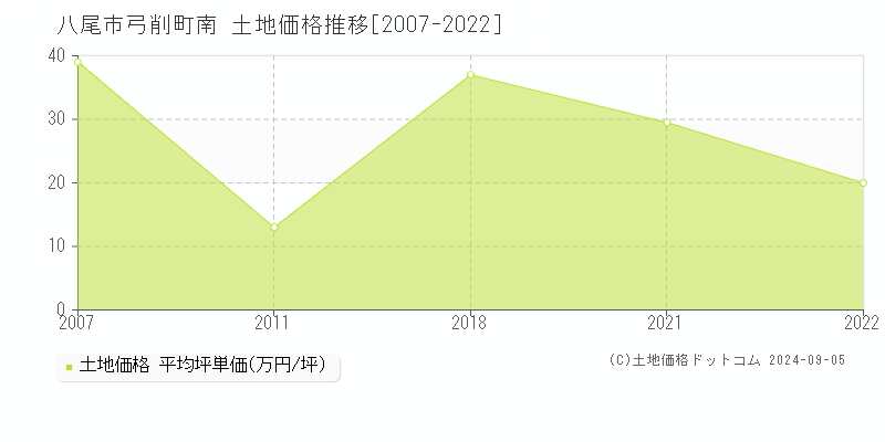 弓削町南(八尾市)の土地価格推移グラフ(坪単価)[2007-2022年]