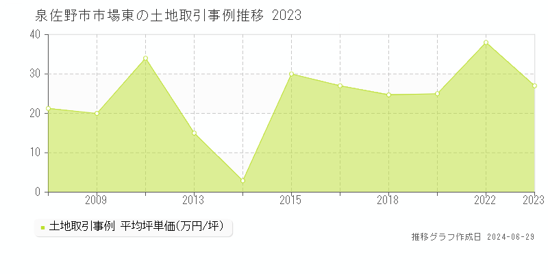 泉佐野市市場東の土地取引事例推移グラフ 