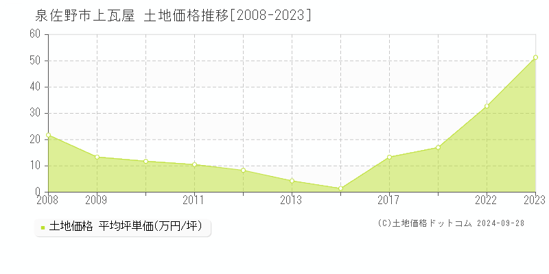 上瓦屋(泉佐野市)の土地価格推移グラフ(坪単価)[2008-2023年]
