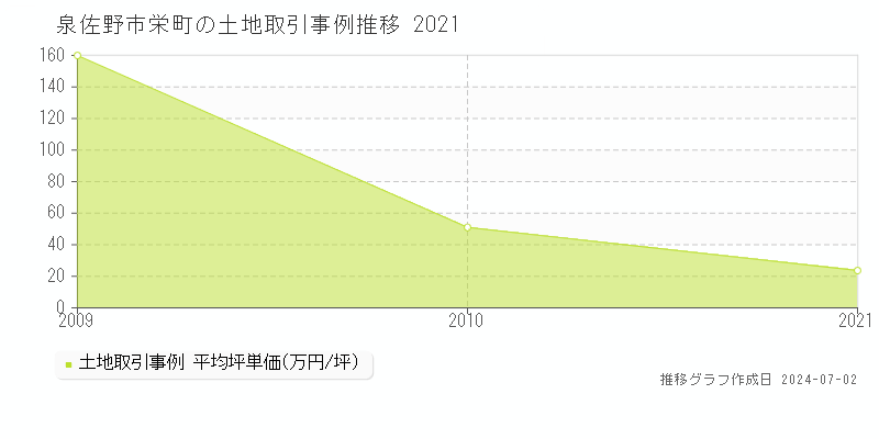 泉佐野市栄町の土地取引事例推移グラフ 