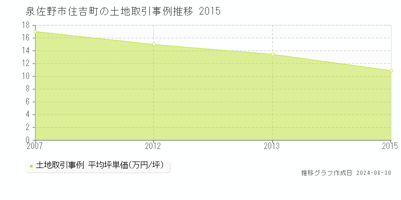 泉佐野市住吉町の土地取引事例推移グラフ 
