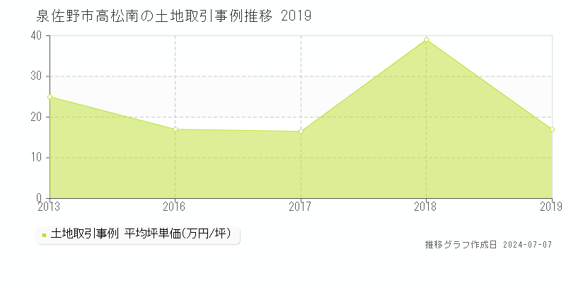 泉佐野市高松南の土地取引事例推移グラフ 