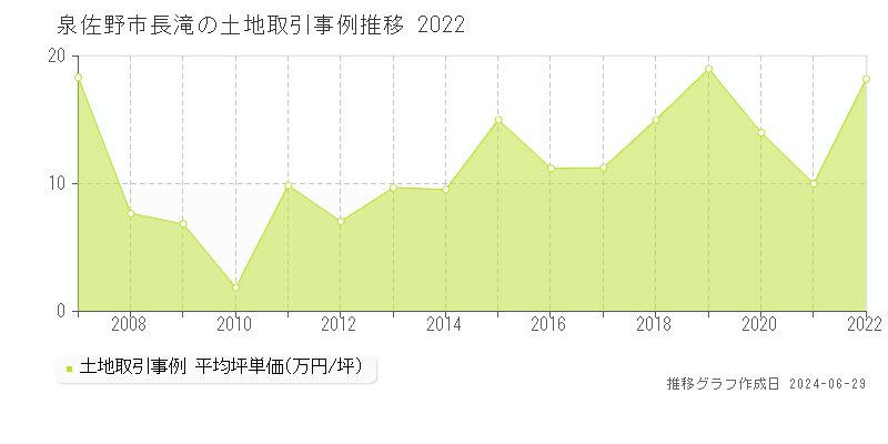 泉佐野市長滝の土地取引事例推移グラフ 