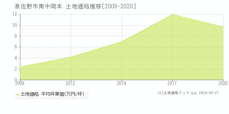 南中岡本(泉佐野市)の土地価格推移グラフ(坪単価)[2008-2020年]