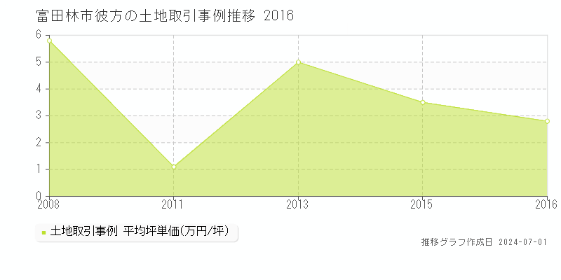 富田林市彼方の土地取引事例推移グラフ 