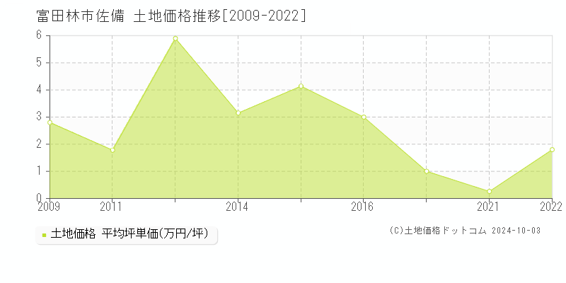 佐備(富田林市)の土地価格推移グラフ(坪単価)