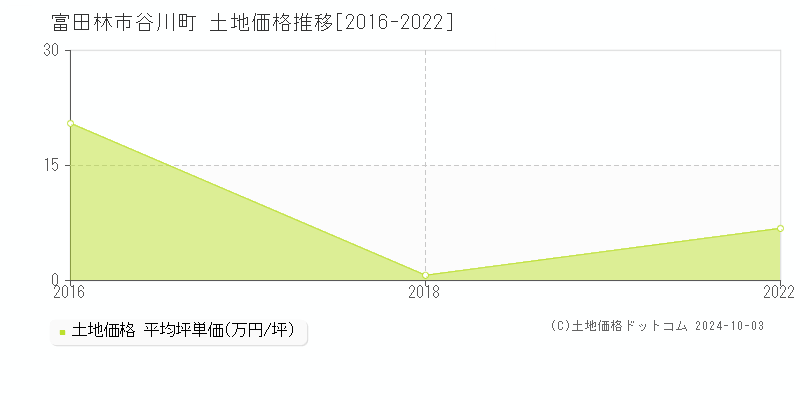 谷川町(富田林市)の土地価格推移グラフ(坪単価)[2016-2022年]