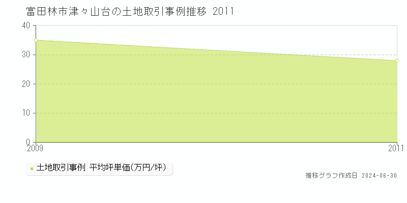 富田林市津々山台の土地取引事例推移グラフ 