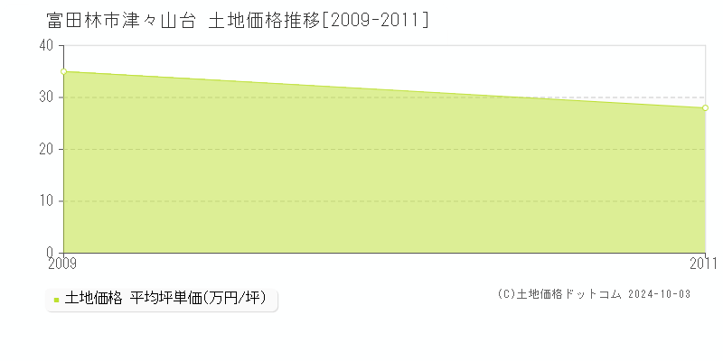 富田林市津々山台の土地取引事例推移グラフ 