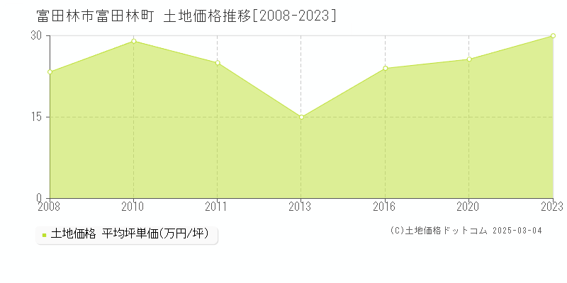 富田林町(富田林市)の土地価格推移グラフ(坪単価)[2008-2023年]