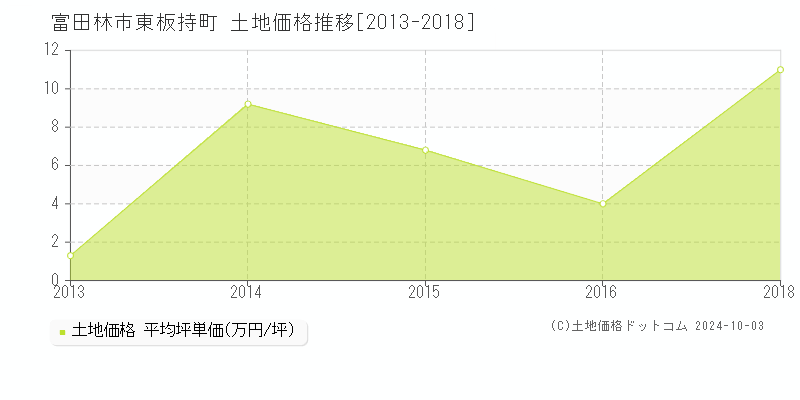 東板持町(富田林市)の土地価格推移グラフ(坪単価)[2013-2018年]