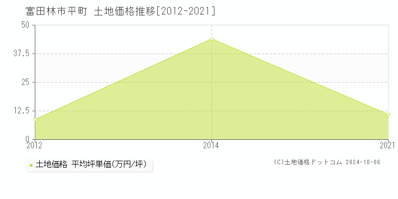 平町(富田林市)の土地価格推移グラフ(坪単価)[2012-2021年]