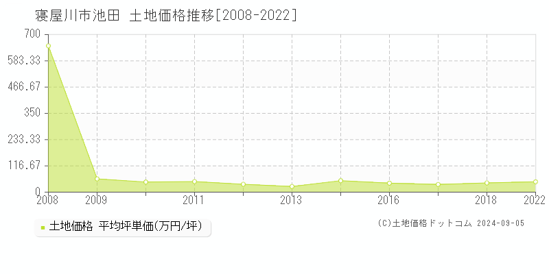 池田(寝屋川市)の土地価格推移グラフ(坪単価)