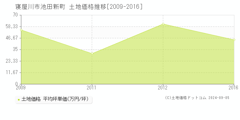 池田新町(寝屋川市)の土地価格推移グラフ(坪単価)[2009-2016年]