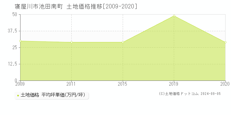 池田南町(寝屋川市)の土地価格推移グラフ(坪単価)[2009-2020年]