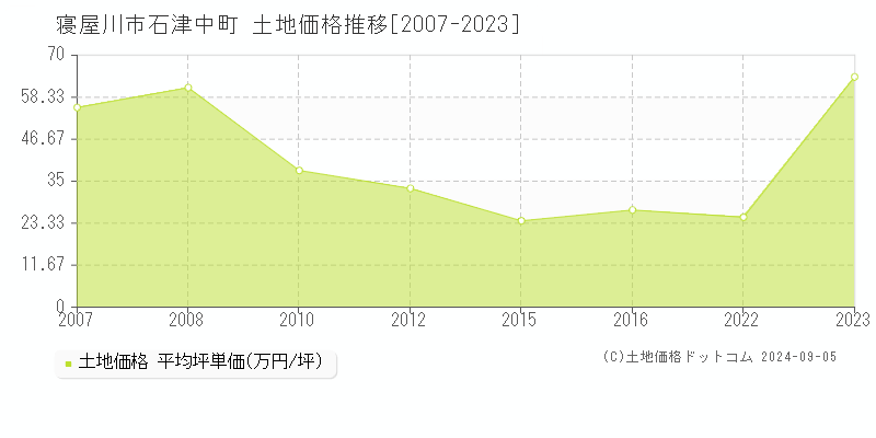 石津中町(寝屋川市)の土地価格推移グラフ(坪単価)[2007-2023年]