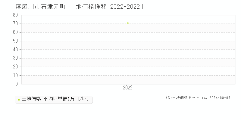 石津元町(寝屋川市)の土地価格推移グラフ(坪単価)[2022-2022年]