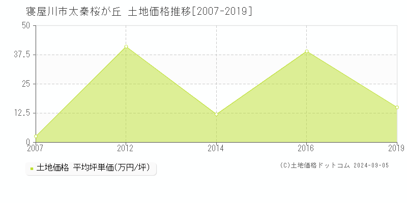 太秦桜が丘(寝屋川市)の土地価格推移グラフ(坪単価)[2007-2019年]