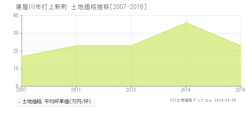 打上新町(寝屋川市)の土地価格推移グラフ(坪単価)[2007-2016年]