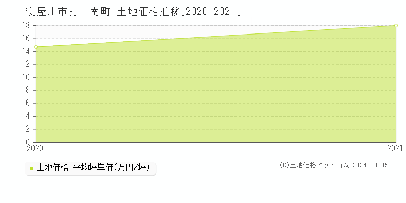 打上南町(寝屋川市)の土地価格推移グラフ(坪単価)[2020-2021年]