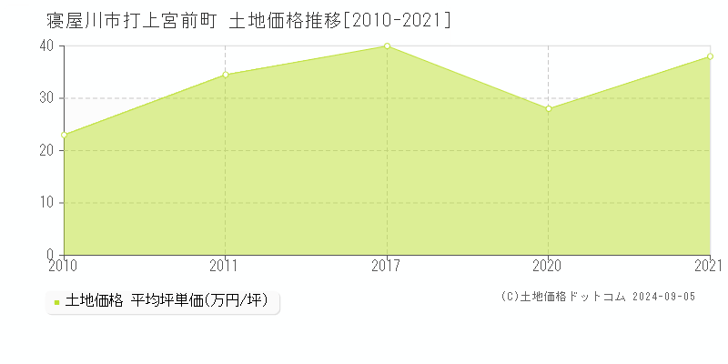 打上宮前町(寝屋川市)の土地価格推移グラフ(坪単価)[2010-2021年]